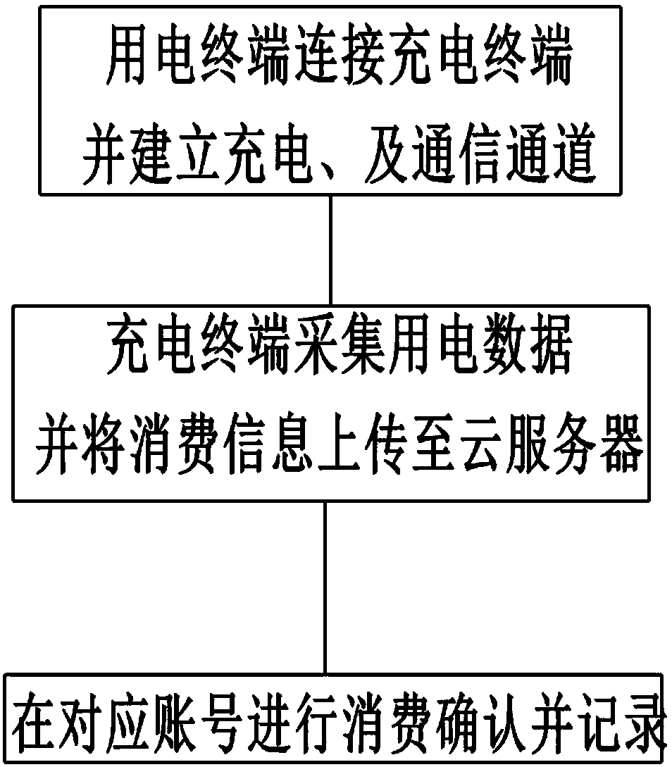 Transaction method applicable to charging terminal or power utilization terminal