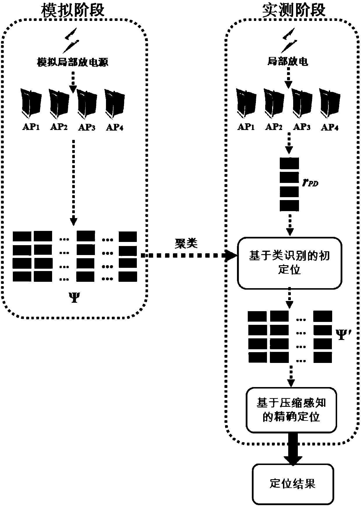 Partial discharge signal location method and system of two-stage substation