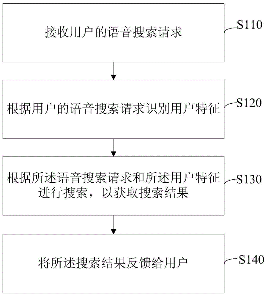 Method and apparatus for voice search based on user feature