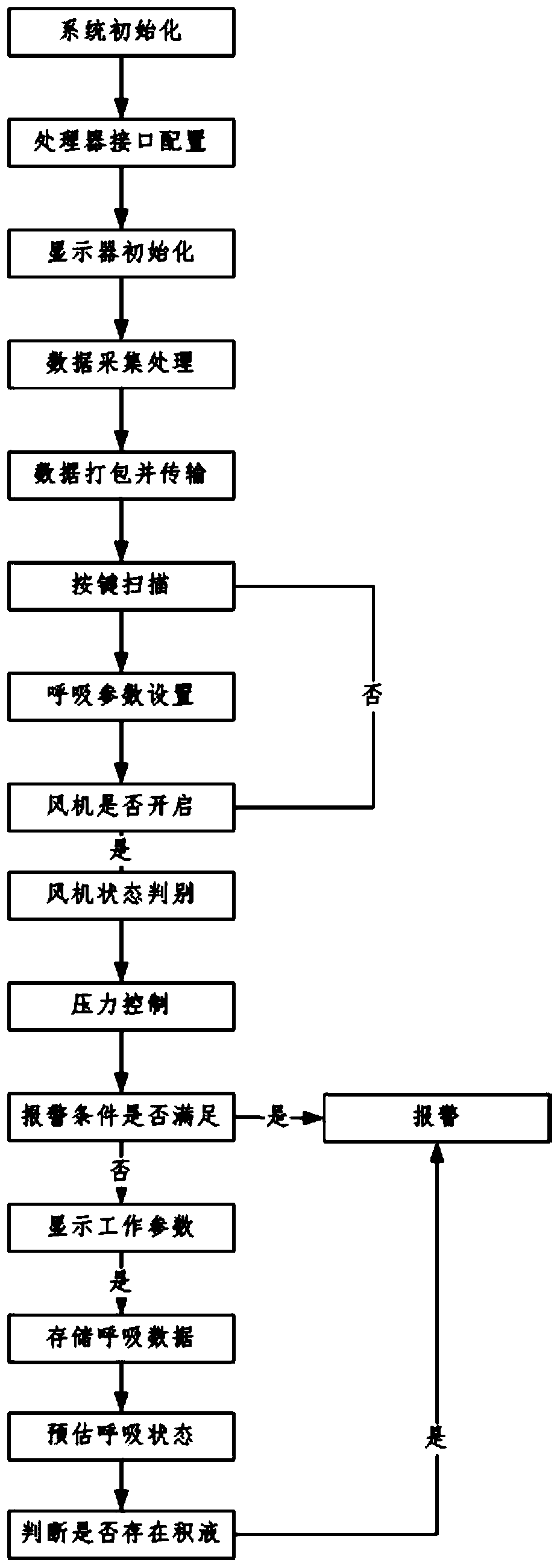 Intelligent ventilator system with gas concentration measuring function applied to intelligent medical treatment and control method