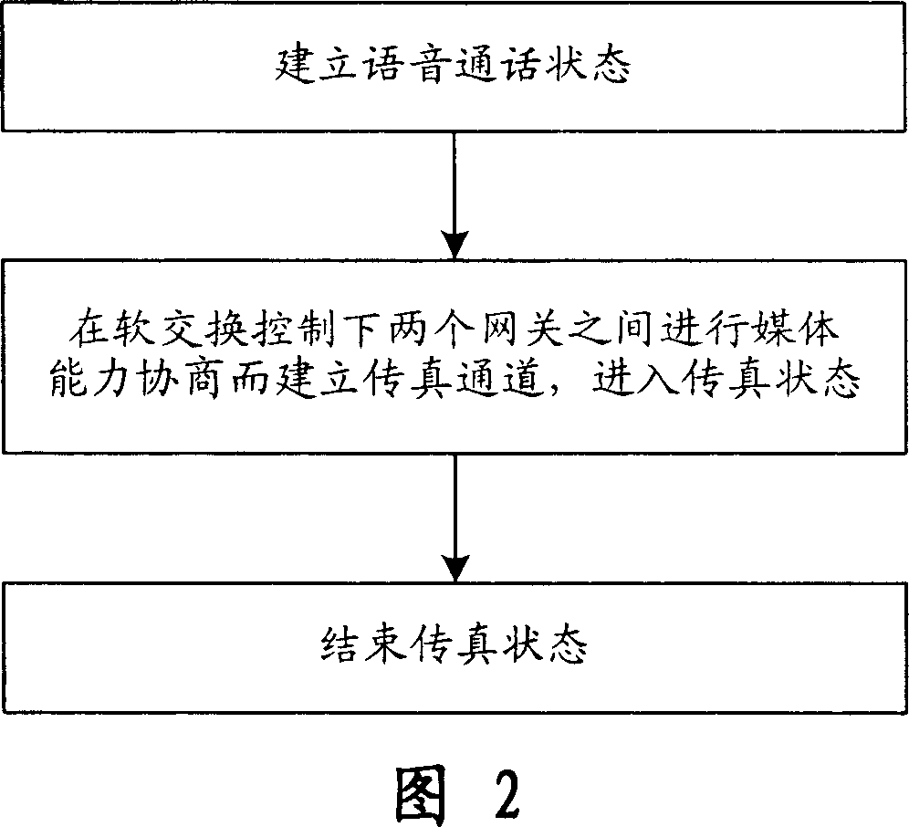 Implementation method of high-speed fax signaling flow supported by the media capability negotiation