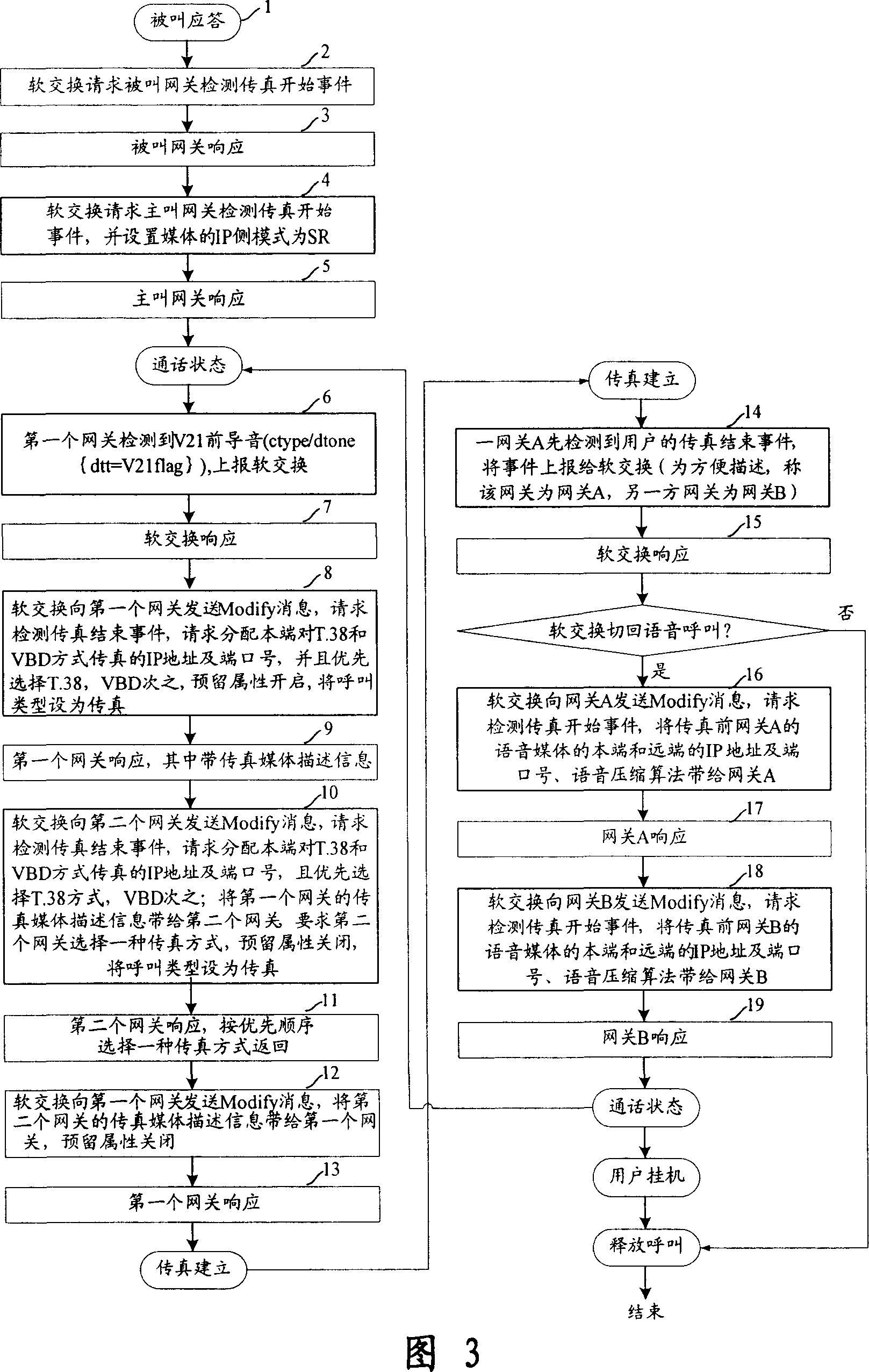 Implementation method of high-speed fax signaling flow supported by the media capability negotiation