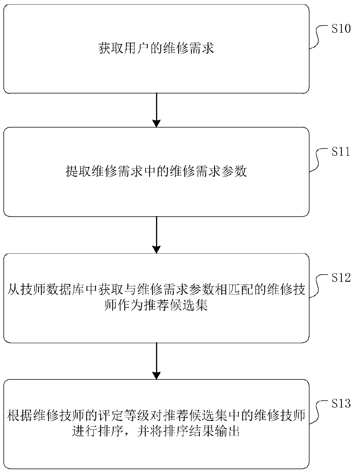 Maintenance technician recommendation method and device and storage medium