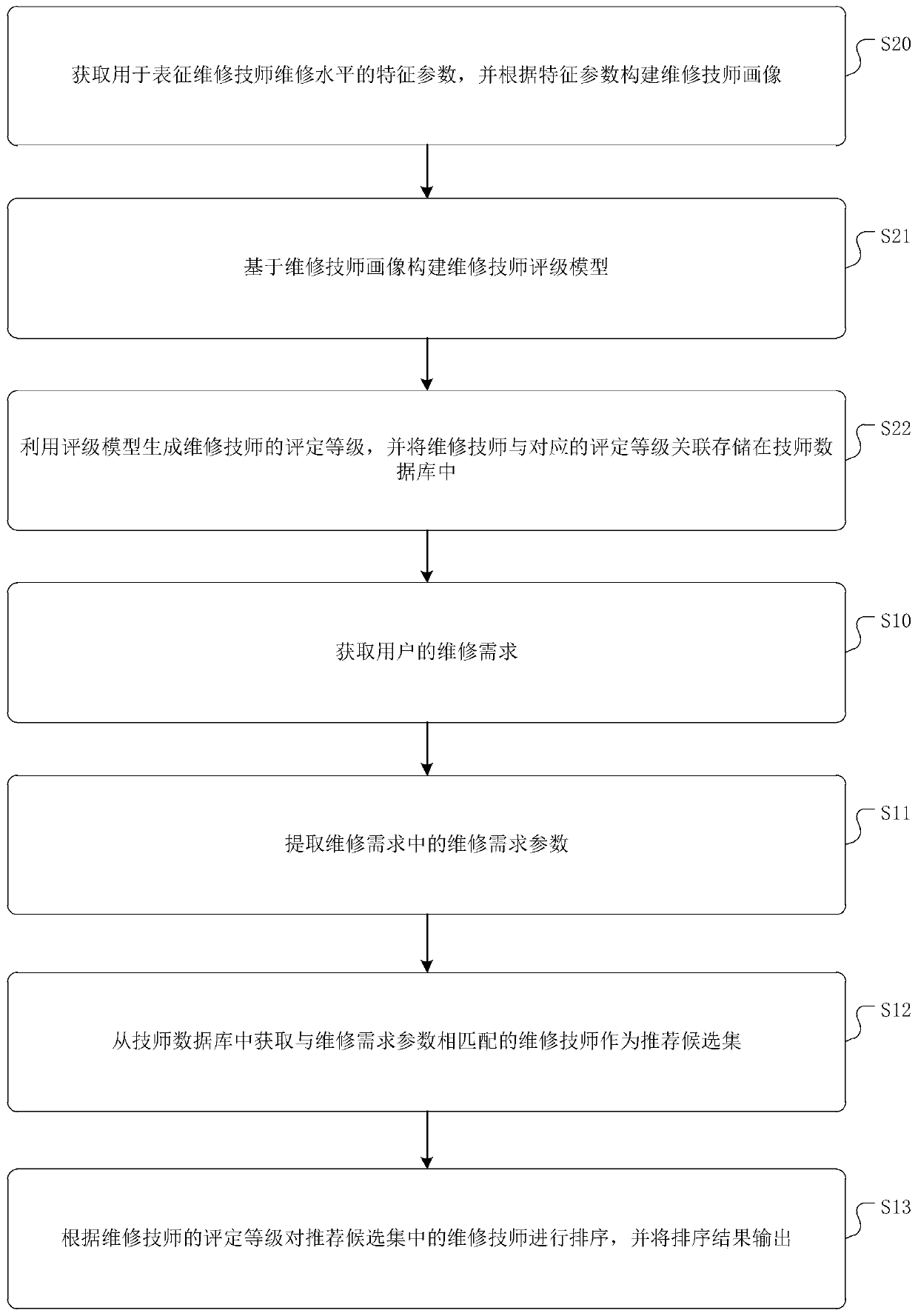 Maintenance technician recommendation method and device and storage medium