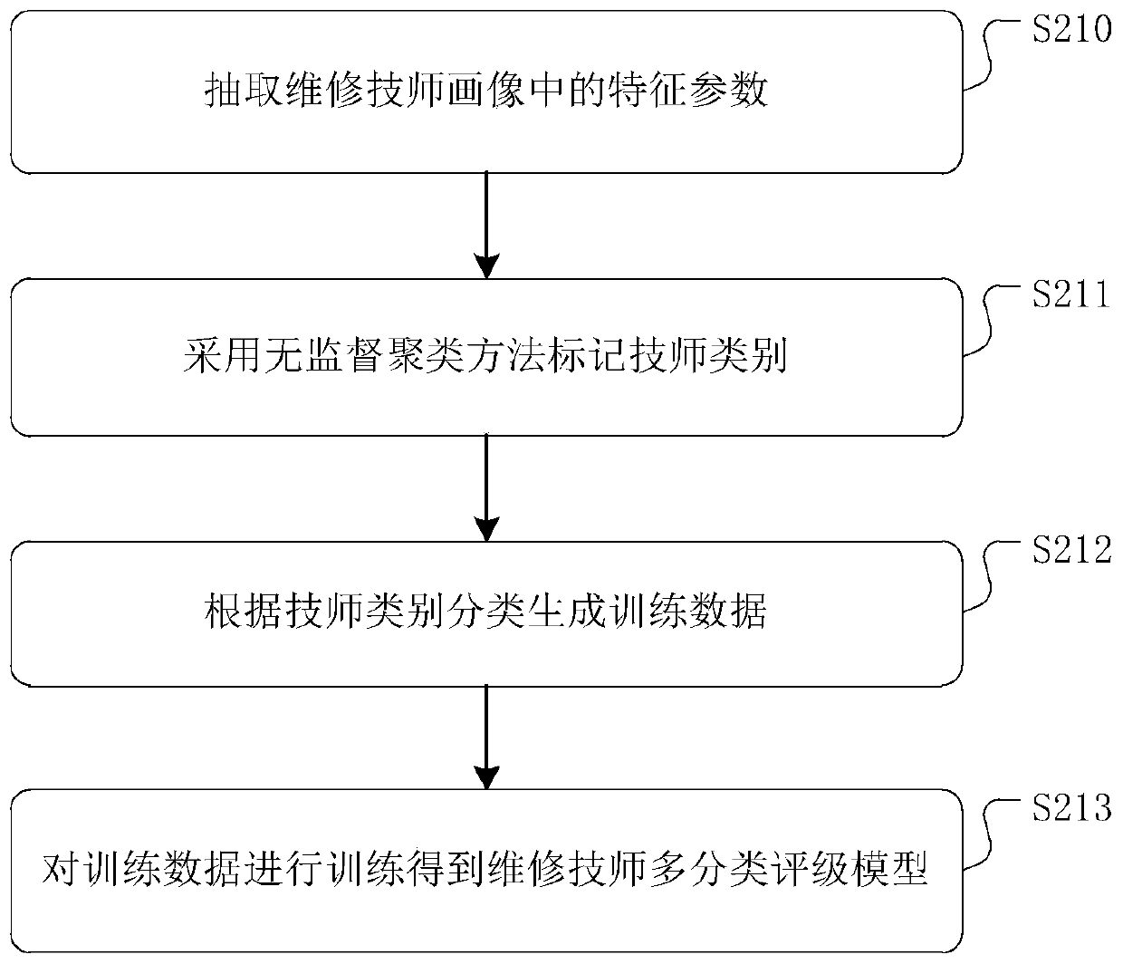 Maintenance technician recommendation method and device and storage medium