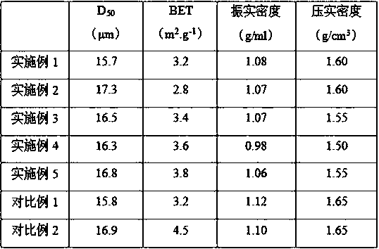 Preparation method of high-performance silicon carbon-graphite composite negative electrode material for lithium ion batteries