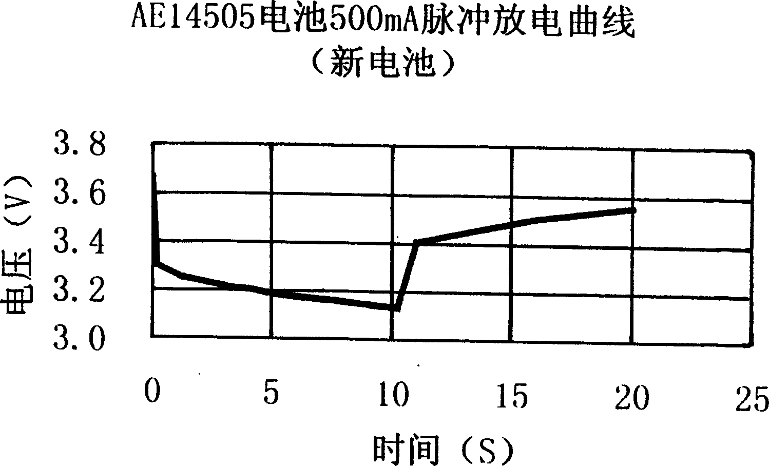 Method for preparing hysteresis-less lithium-thionye chloride cell