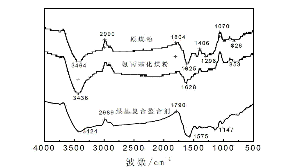 Preparation method of coal-based composite chelating agent