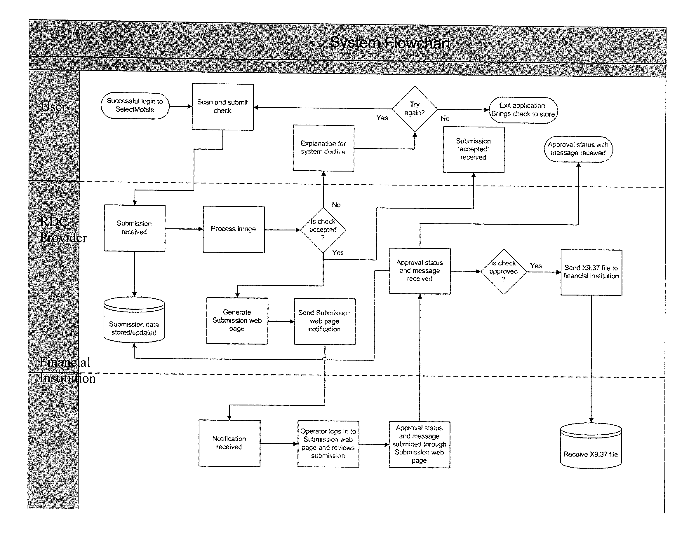 Remote deposit capture method and apparatus