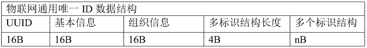 Object authentication method and system based on universal unique token chain of multiple identifier partition sections