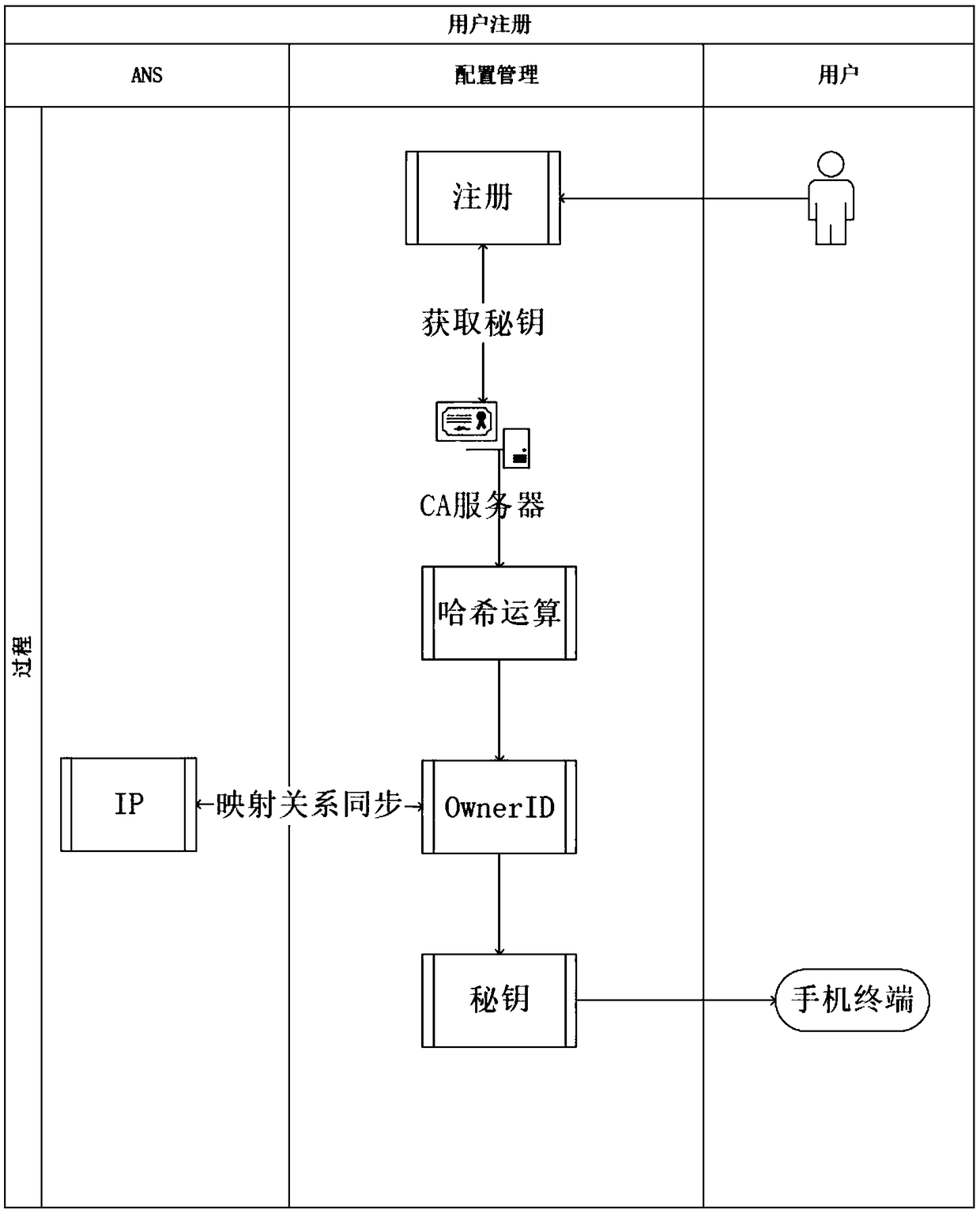 Object authentication method and system based on universal unique token chain of multiple identifier partition sections