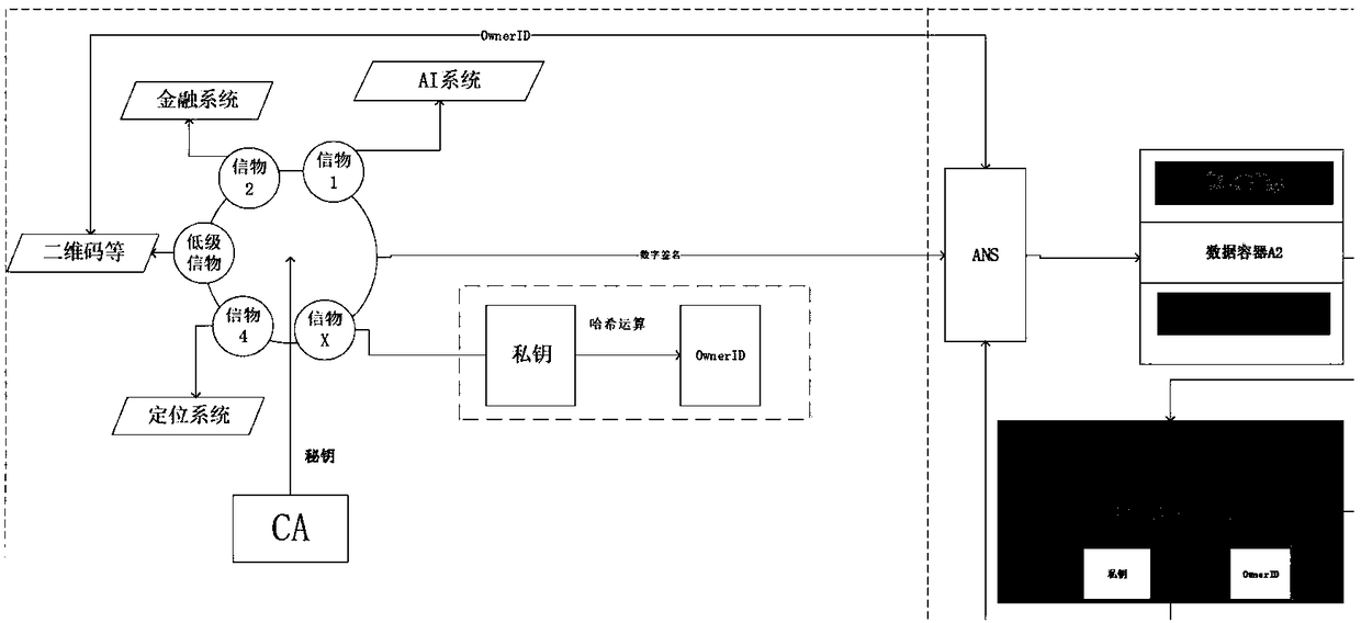 Object authentication method and system based on universal unique token chain of multiple identifier partition sections