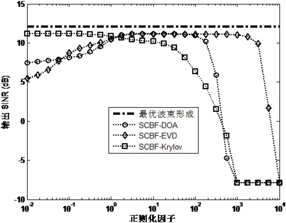 Radar antenna array steady beam forming method based on sparse constraint