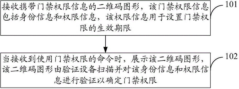 Method, equipment and system used for realization of intelligent entrance guard