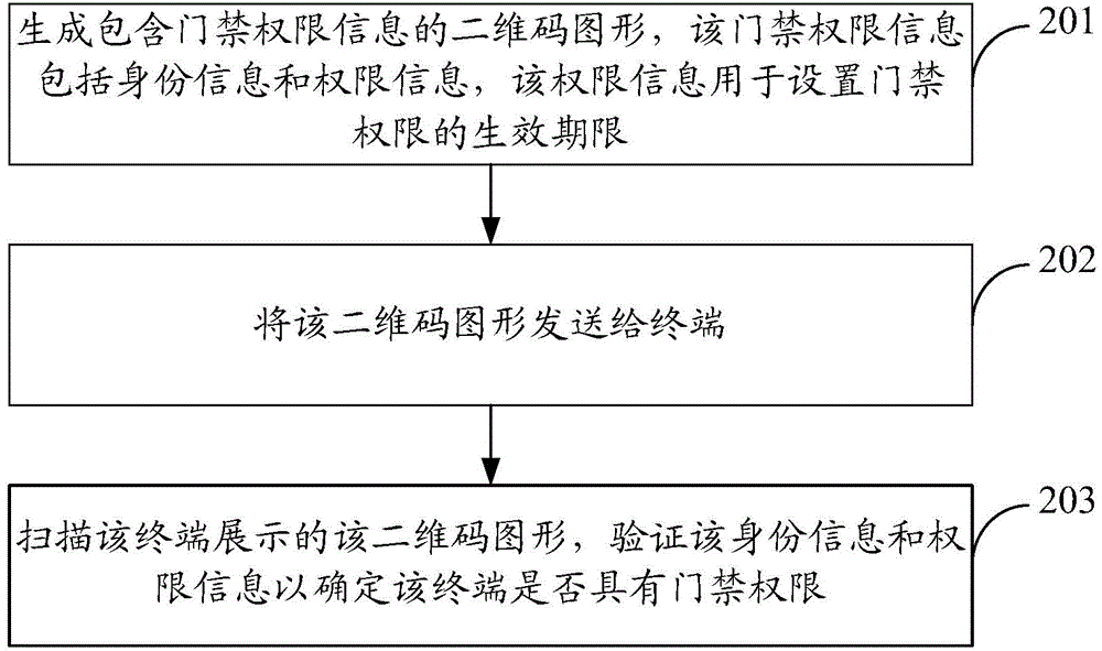 Method, equipment and system used for realization of intelligent entrance guard