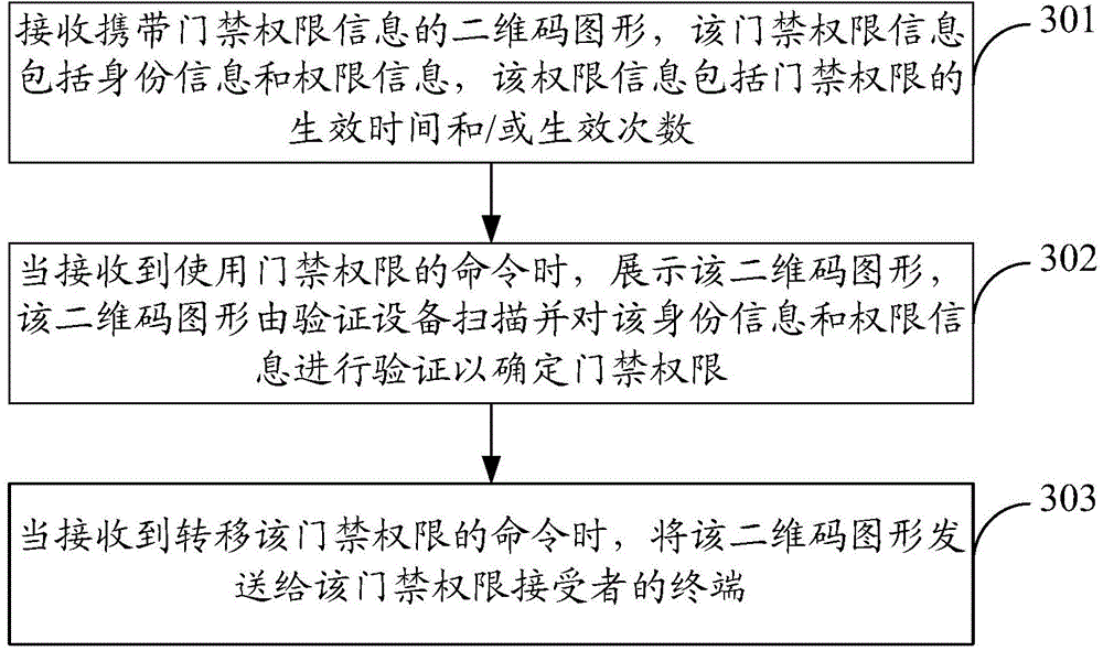 Method, equipment and system used for realization of intelligent entrance guard