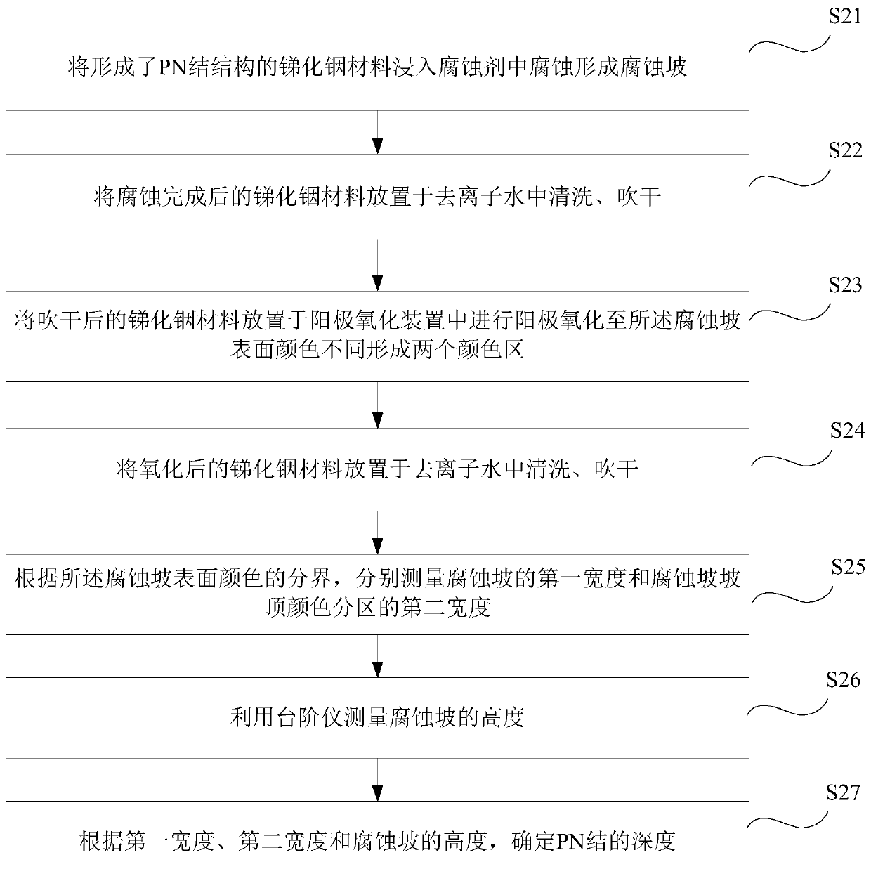 Method and system for measuring depth of indium antimonide PN junction