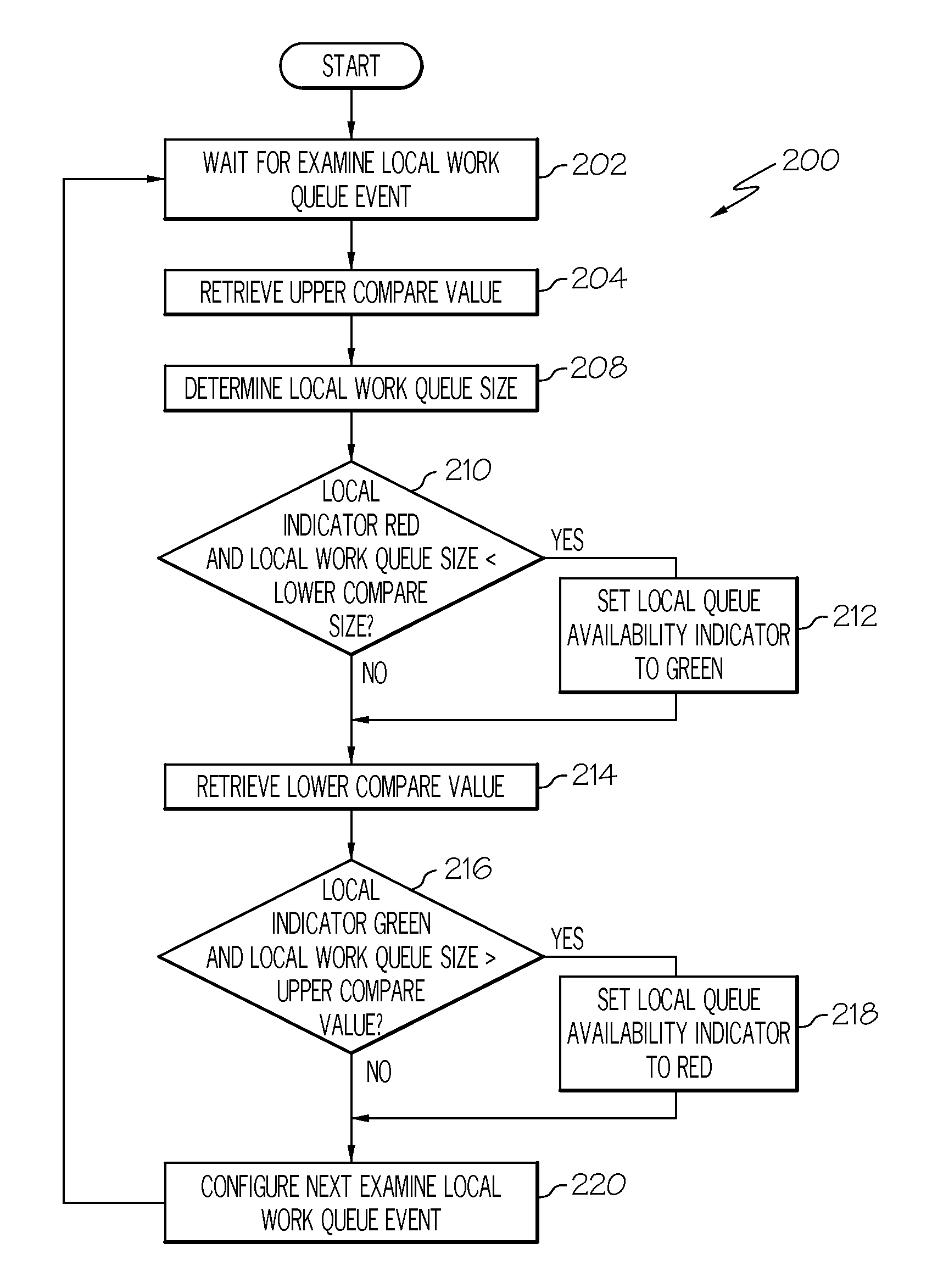 Work queue selection on a local processor within a multiple processor architecture