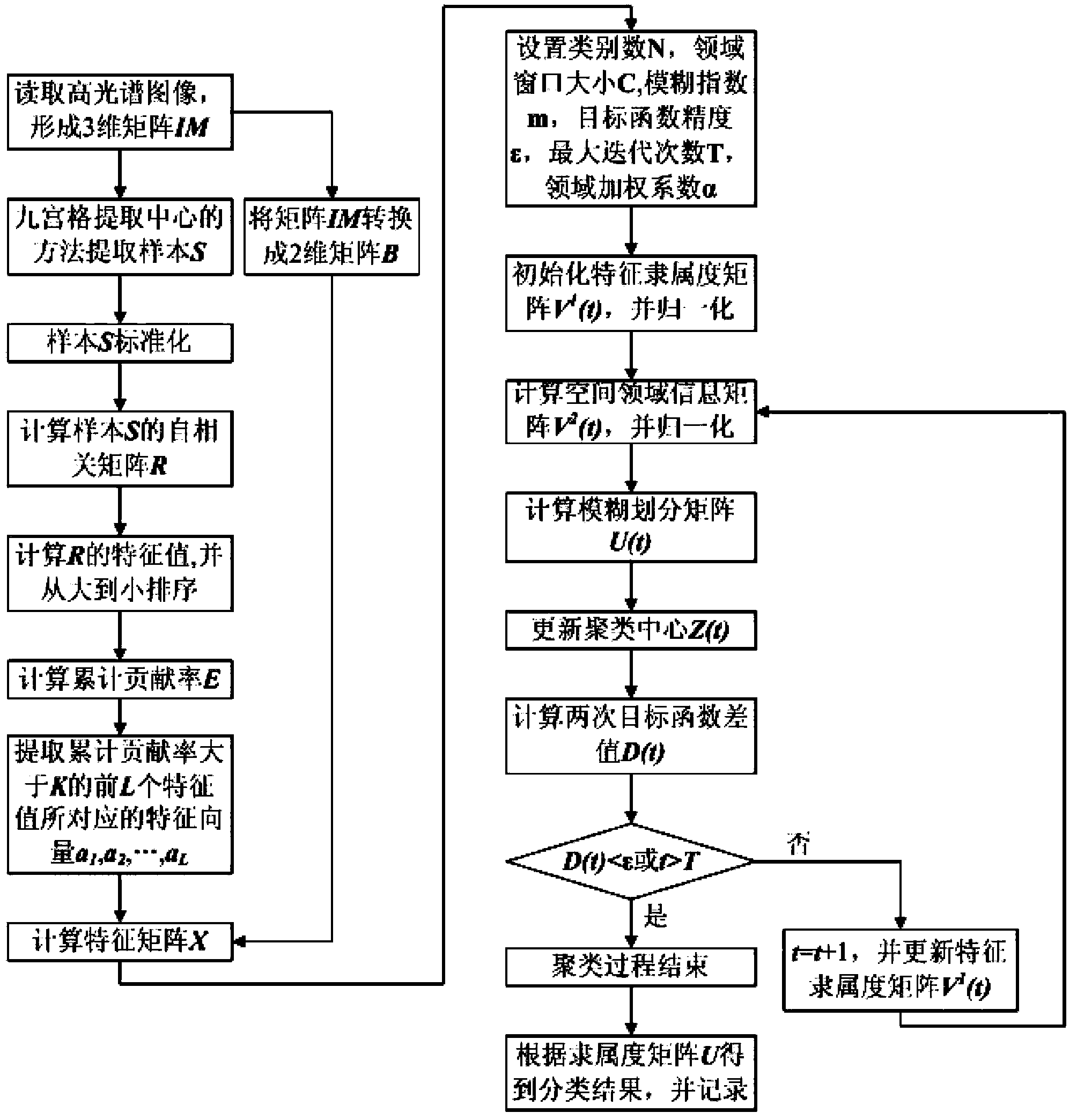 Spatial neighborhood information weighted hyper-spectral remote sensing image classification method