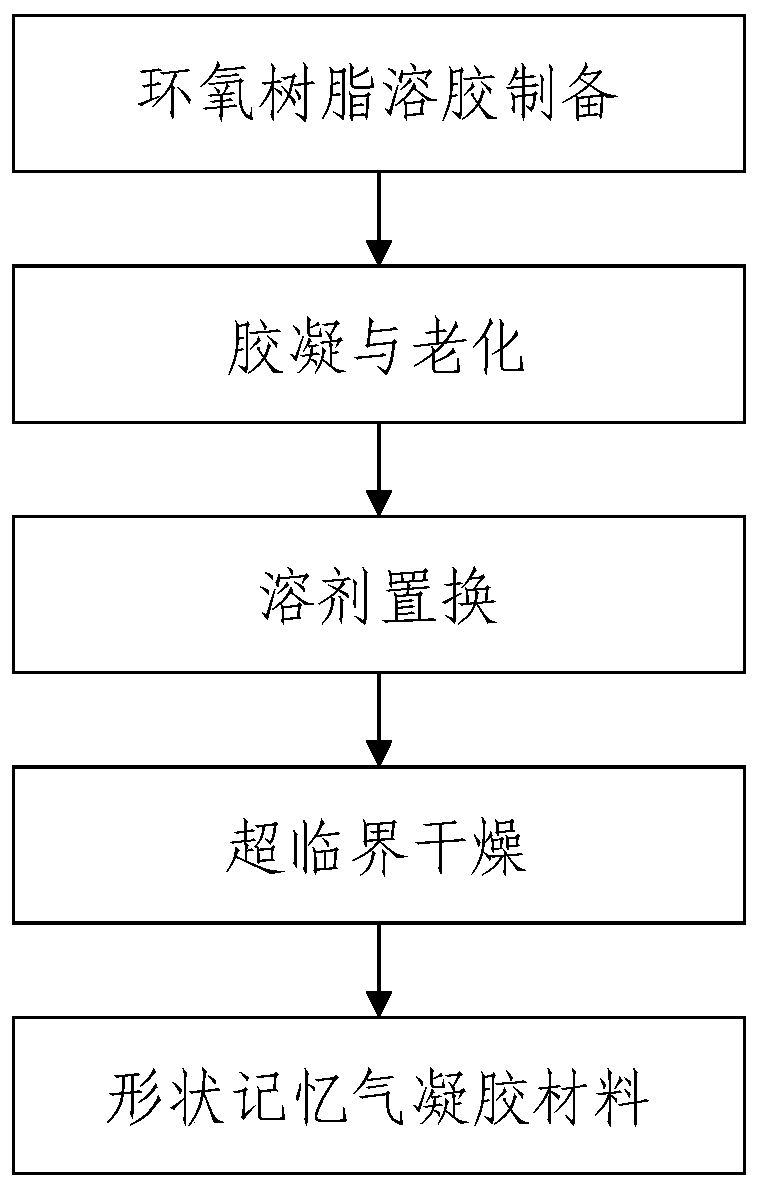 A kind of shape memory airgel material and preparation method thereof