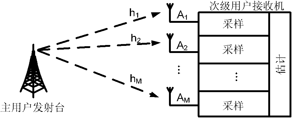 Implementation method of multi-antenna spectrum sensing scheme based on space-time diversity