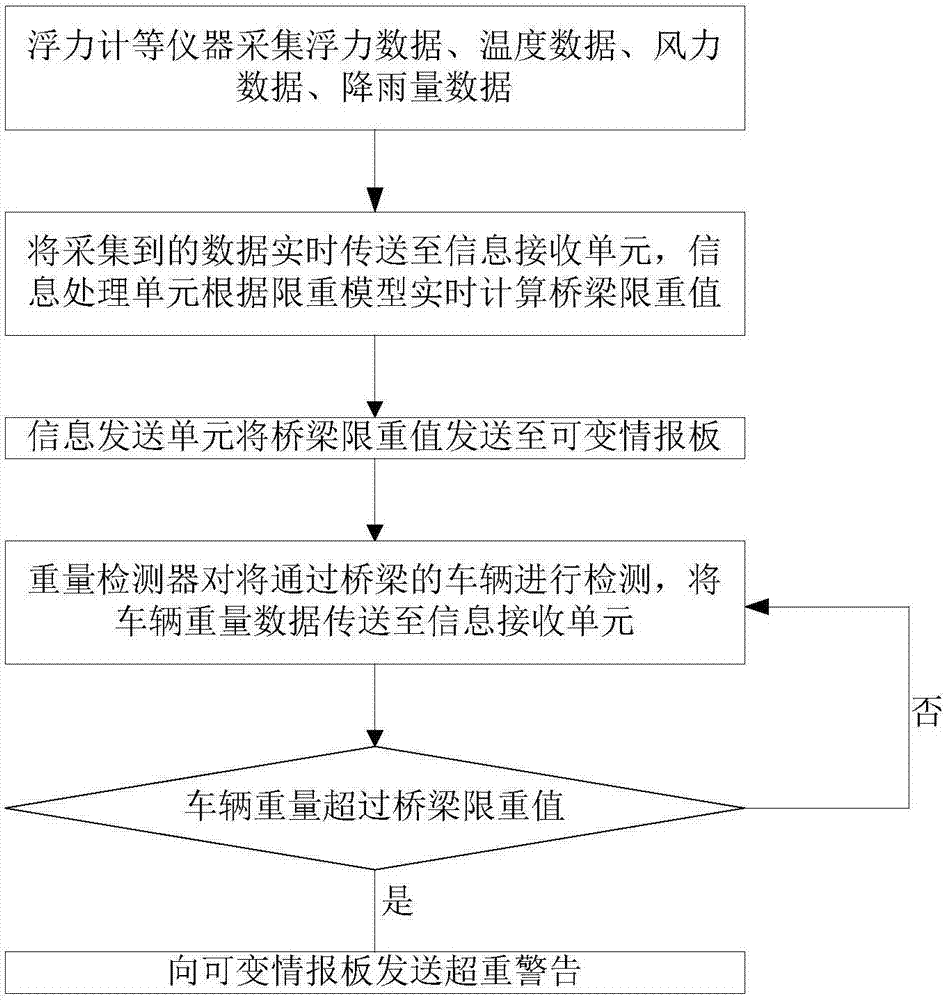 Overweight dynamic detection system and method