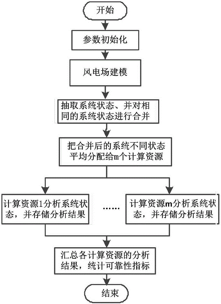 Reliability evaluation method for electric power system containing wind power plant