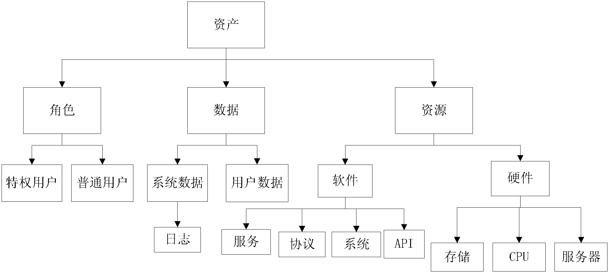 System-asset-based software security requirement analysis method