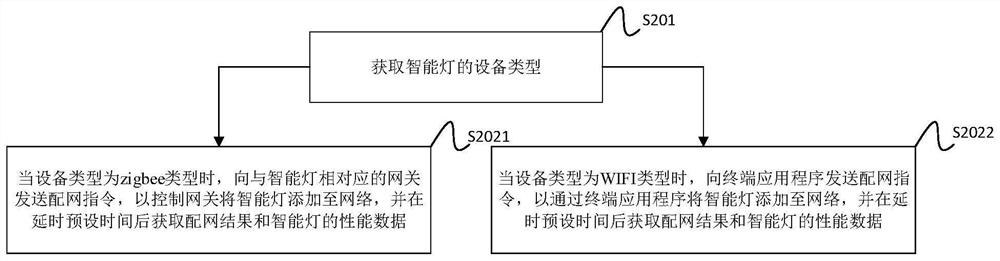 Network distribution test method and system for intelligent lamp