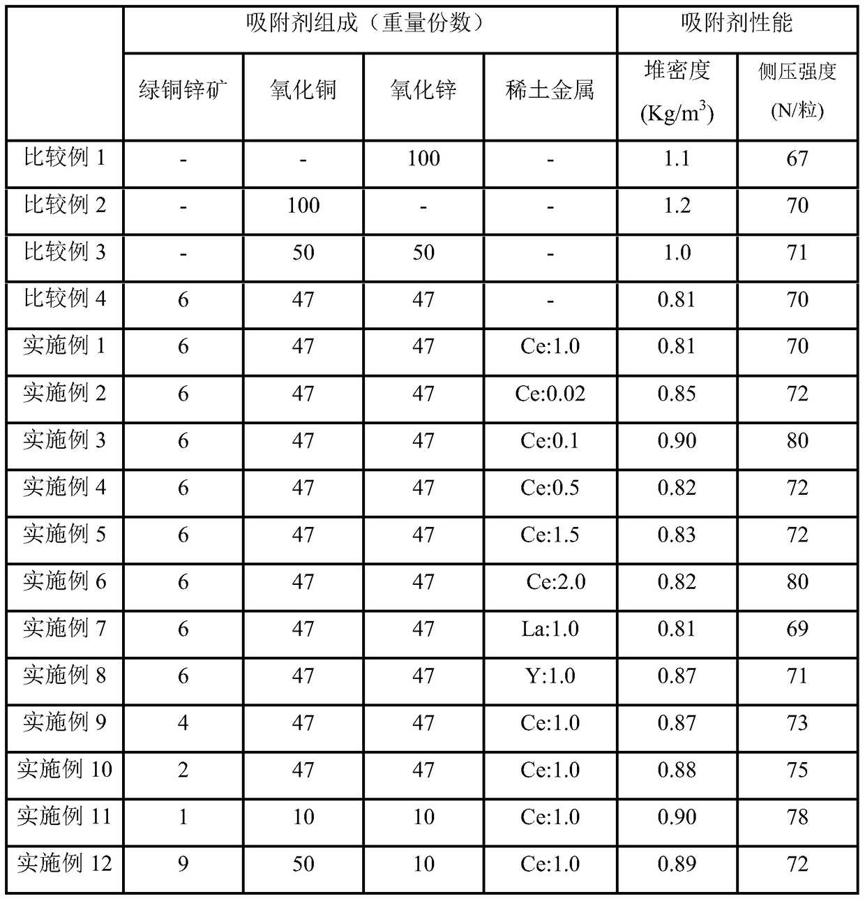 Normal temperature desulfurization and arsenic removal agent and preparation method thereof