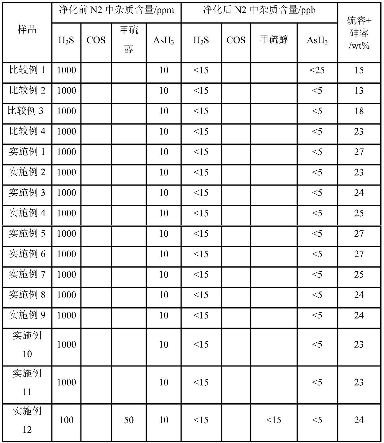 Normal temperature desulfurization and arsenic removal agent and preparation method thereof