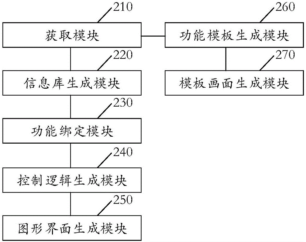 Automatic generation method and device for compressor control system