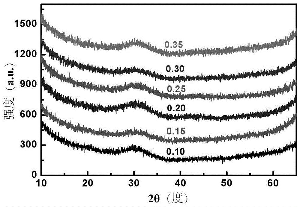 Green-light upconversion lanthanium titanate-based paramagnetic glass material and preparation method thereof