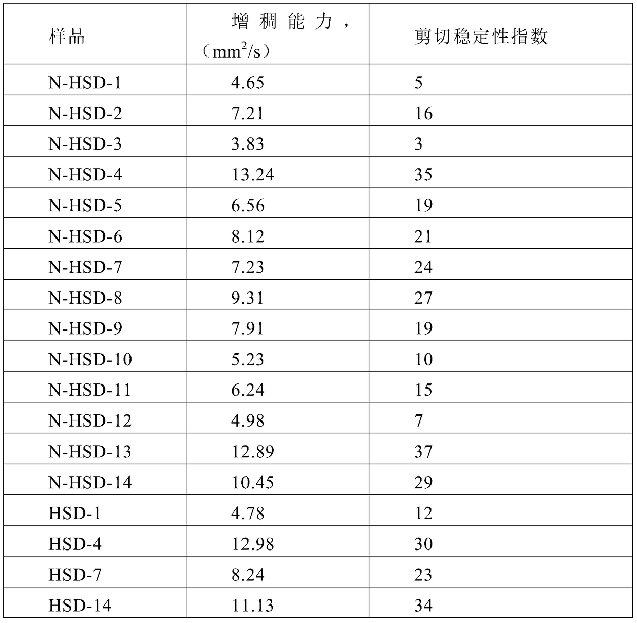 A kind of hydrogenated styrene diene copolymer viscosity index improver and preparation method thereof