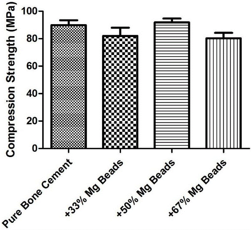 Acrylic compound bone cement with partial degradation function and preparation method of acrylic compound bone cement with partial degradation function