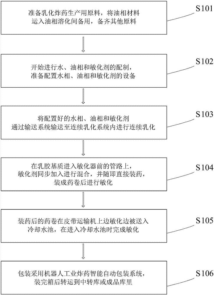 Safety production process of emulsified granular ammonium oil explosive