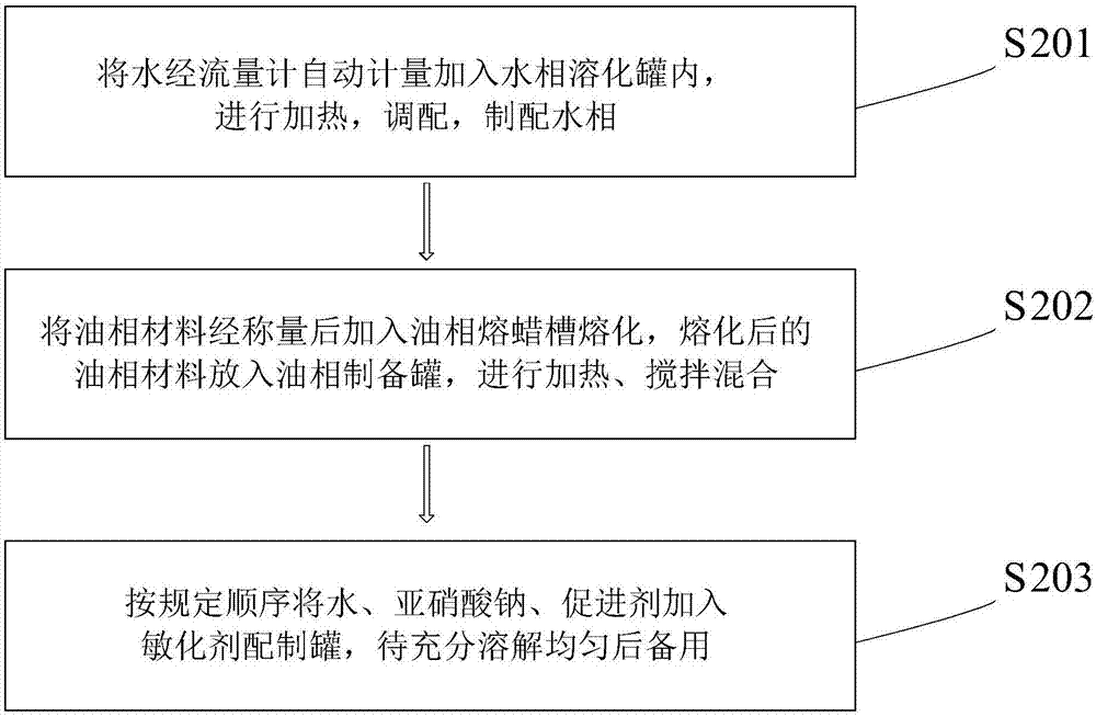 Safety production process of emulsified granular ammonium oil explosive