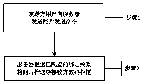 Method, system and device for sending photos to digital photo frames