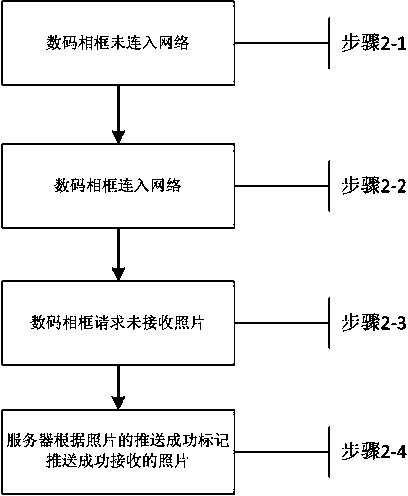 Method, system and device for sending photos to digital photo frames