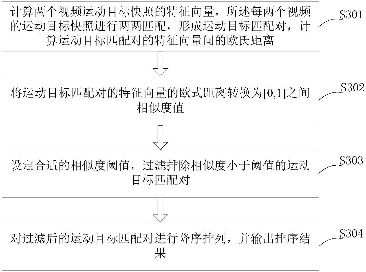 A method and system for moving target retrieval based on multi-video collision