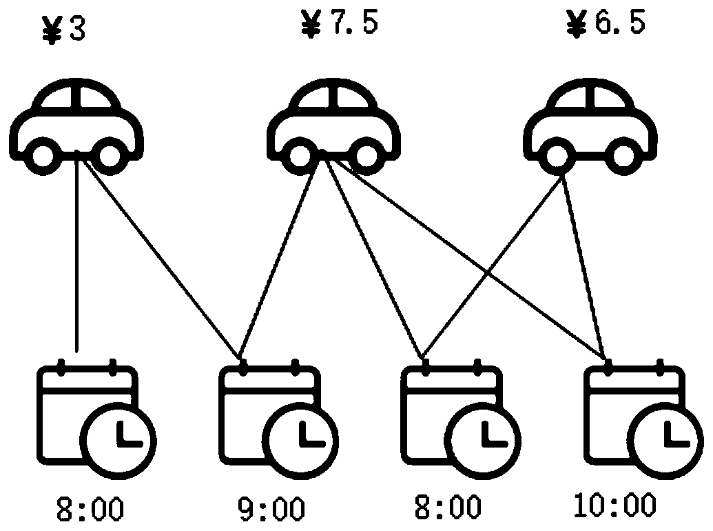 Vehicle task allocation method under determined and undetermined tracks in crowd sensing