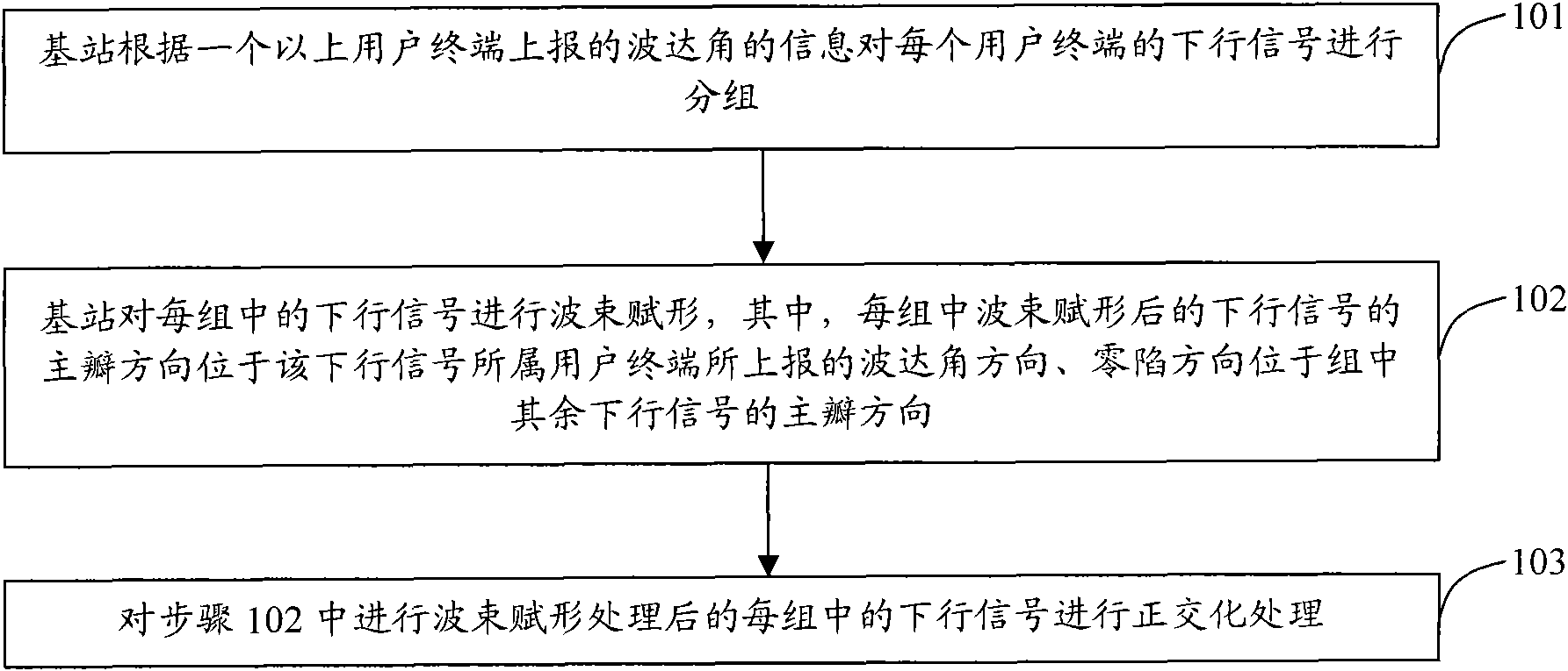 Multi-user beam shaping method and device based on frequency division duplex system