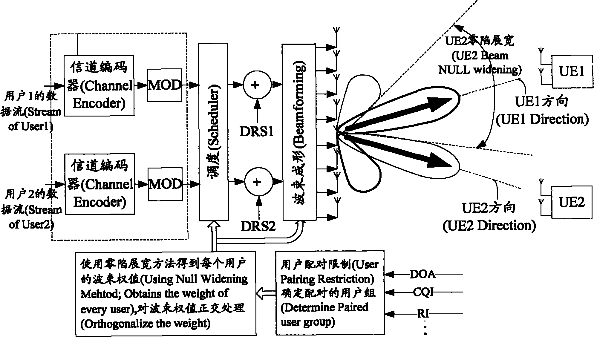 Multi-user beam shaping method and device based on frequency division duplex system