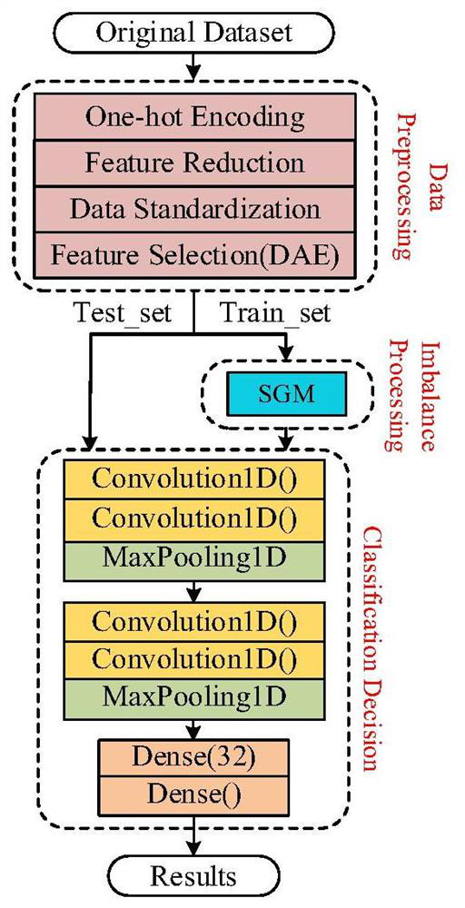 Network intrusion detection model SGM-CNN based on class imbalance processing