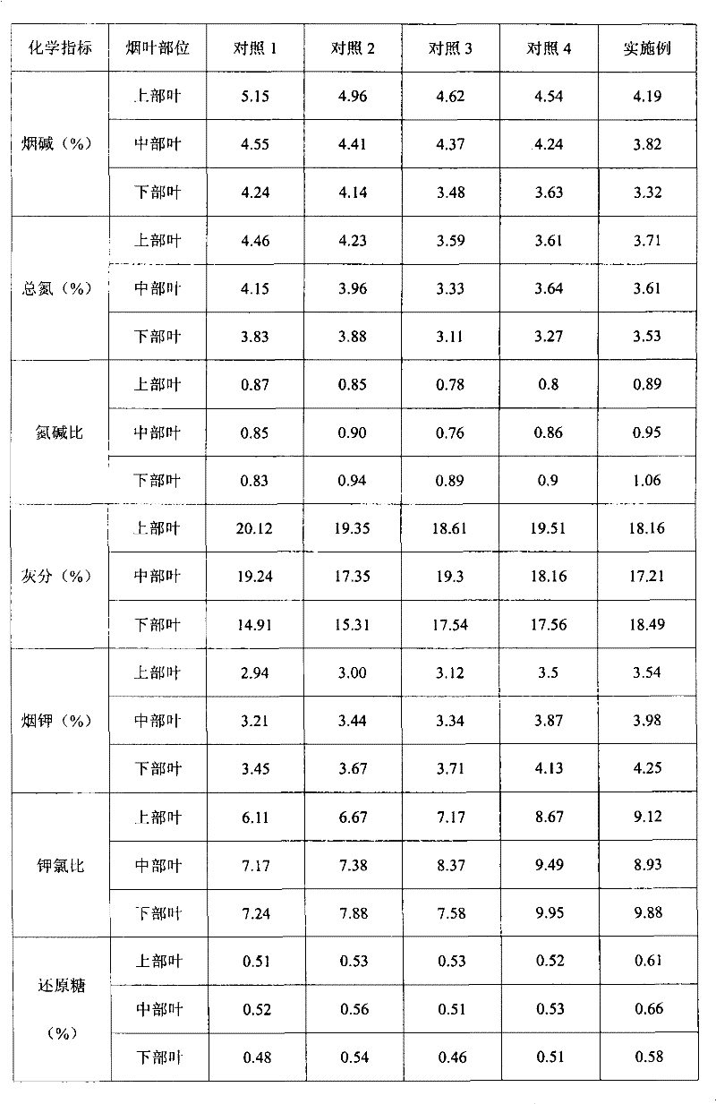 Method for applying fertilizers to burley tobaccos