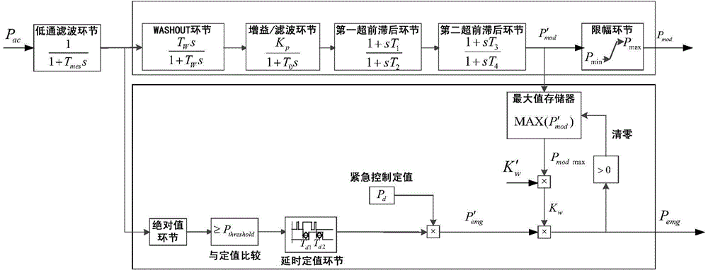 AC/DC coordinated control method and system for integrated control of AC tie-line power change