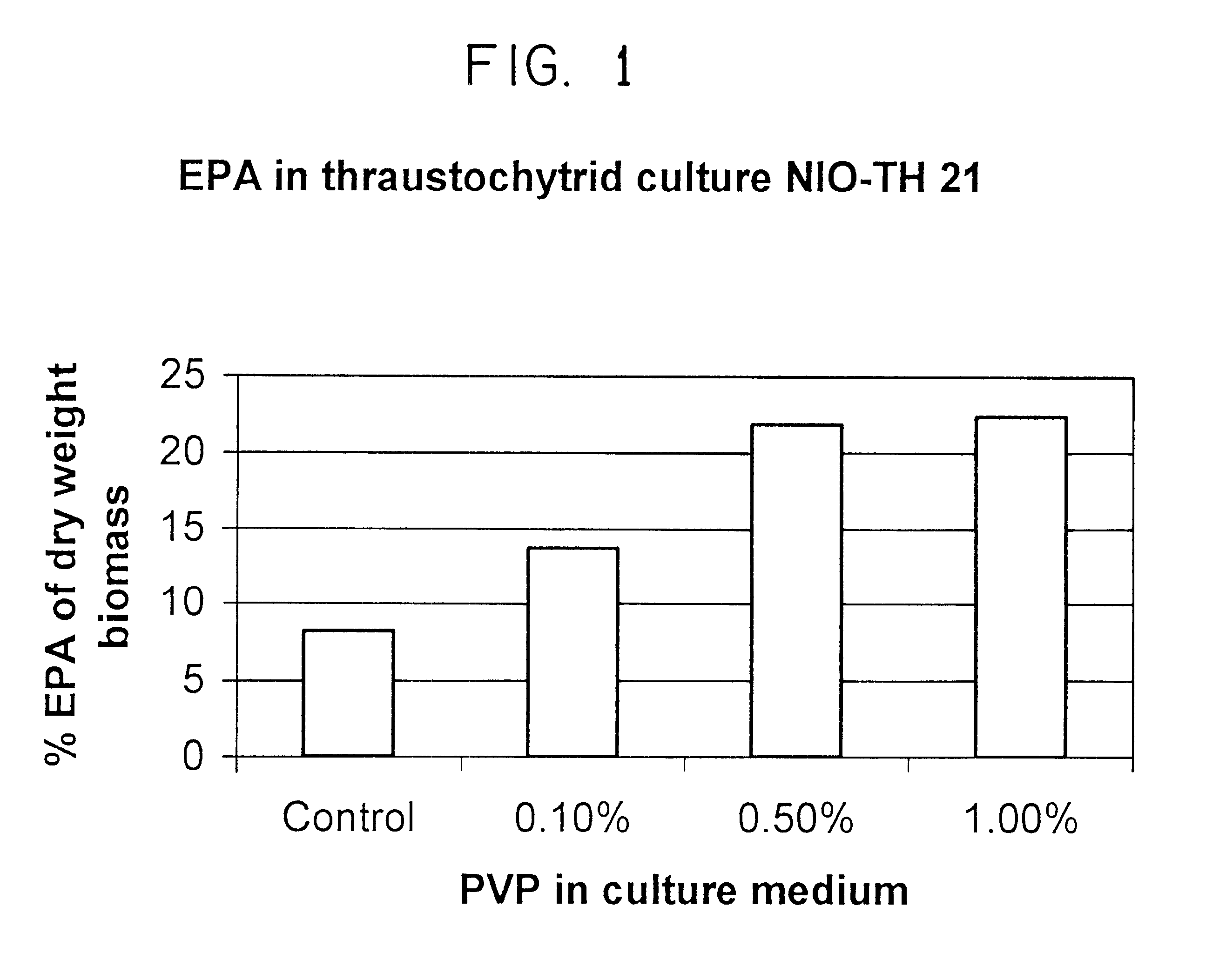 Method for enhancing levels of polyunsaturated fatty acids in thraustochytrid fungi