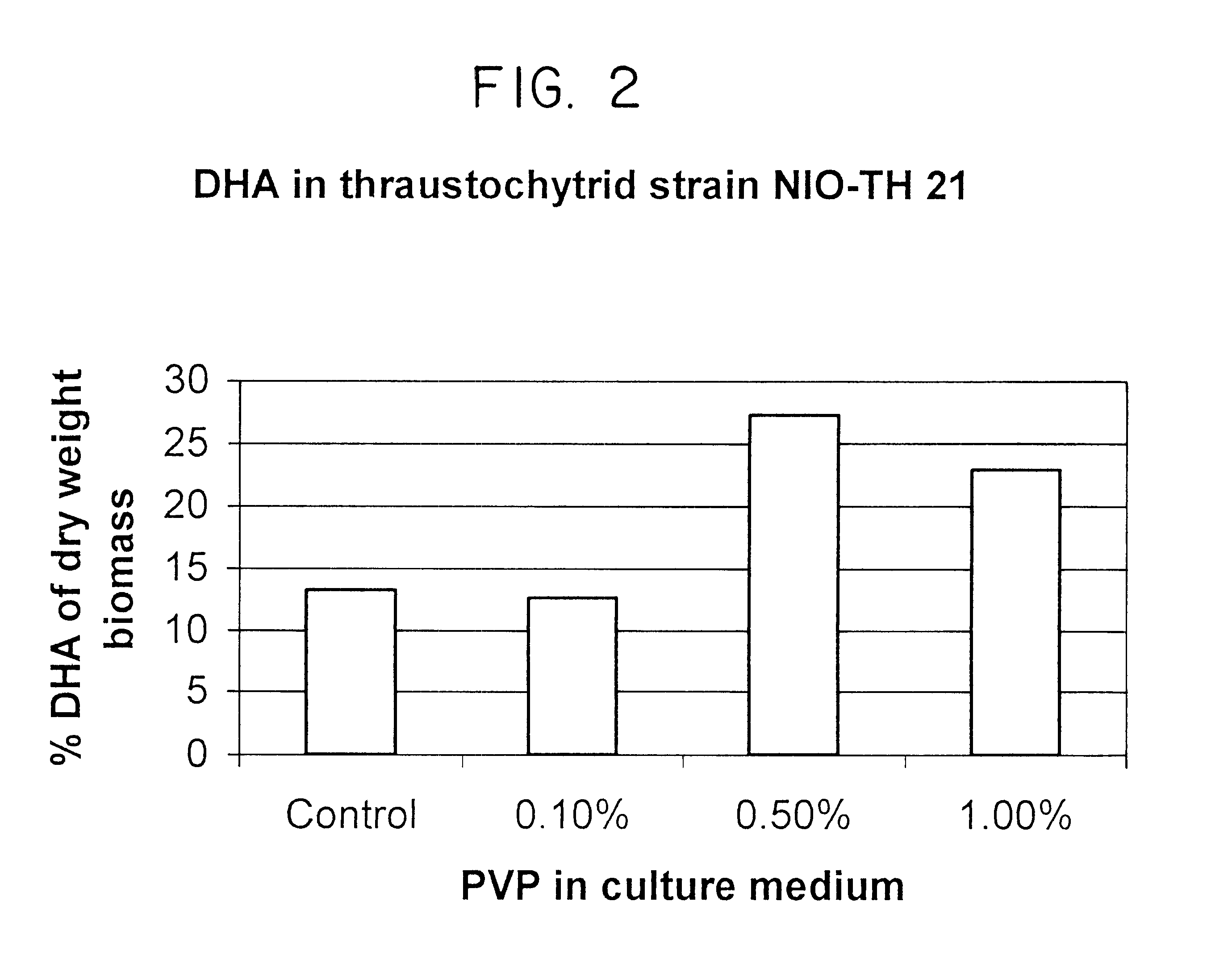 Method for enhancing levels of polyunsaturated fatty acids in thraustochytrid fungi