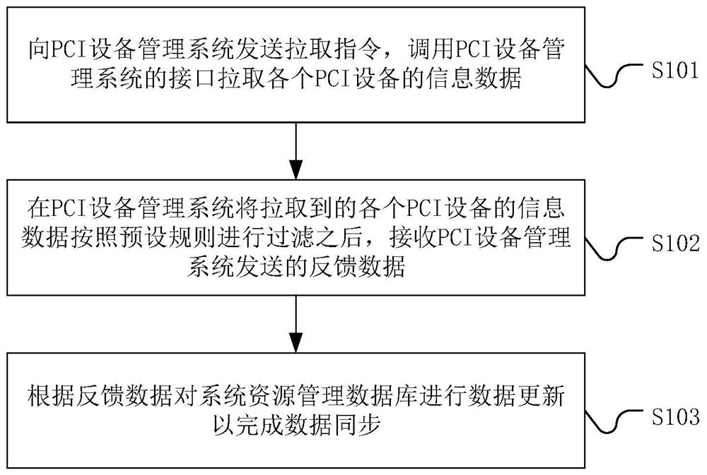 Data synchronization method and system between distributed systems