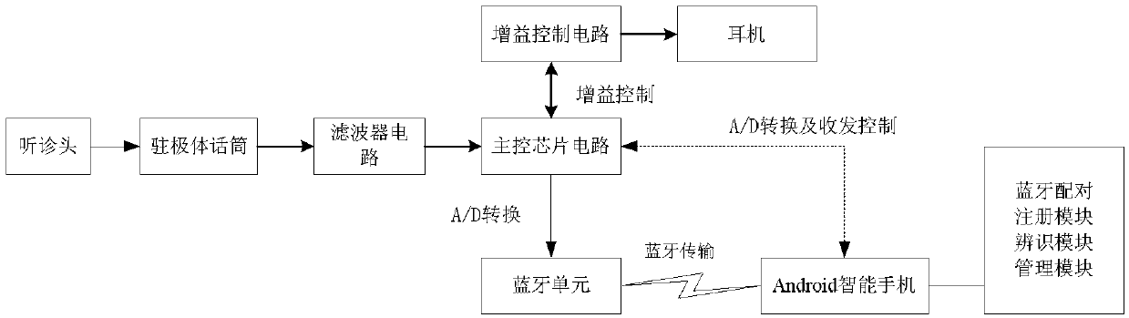 Intelligent heart sound auscultation and recognition system based on Android